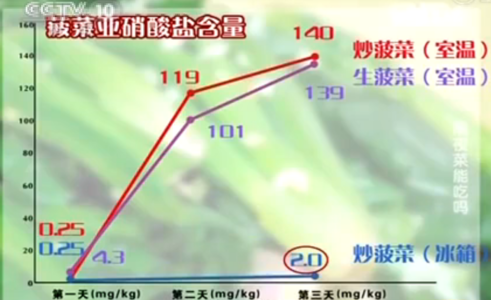 隔夜菜热一下就能吃?提醒没做好4个处理,别轻易吃下肚